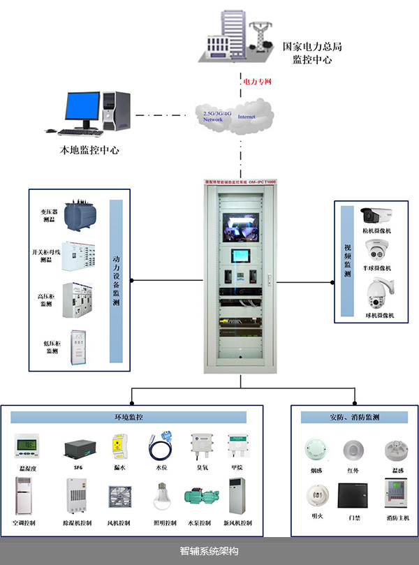 邁世智輔系統結構圖